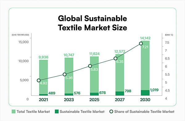 Global Sustainable Textile Market Size