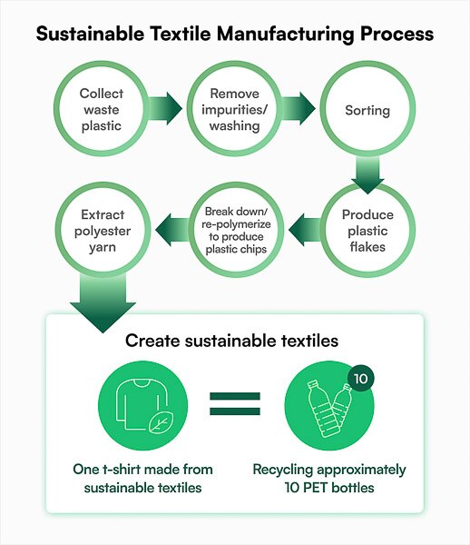 Sustainable Textile Manufacturing Process