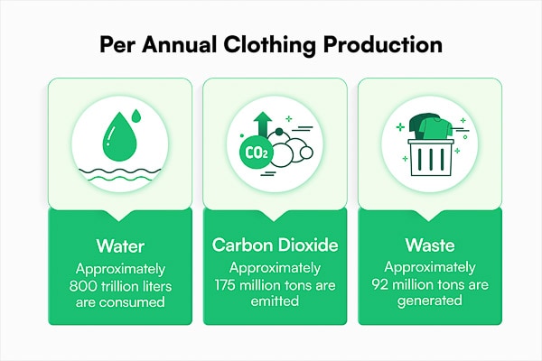 Per Annual Clothing Production