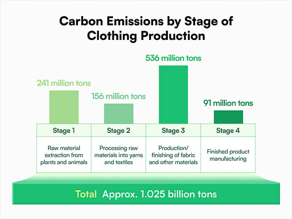 Carbon Emissions by Stage of Clothing Production