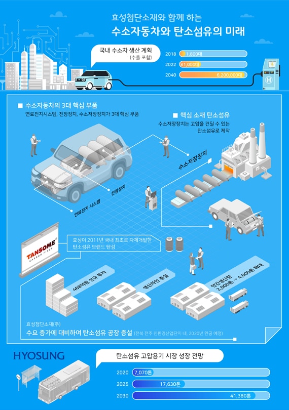 Hyosung Advanced Materials to Build Additional Carbon Fiber Production Facility