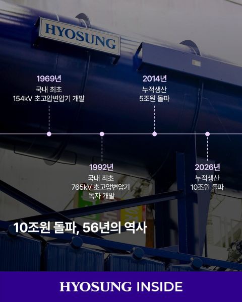 Hyosung Heavy Industries&rsquo; extra‑high voltage transformers have surpassed KRW 10 trillion